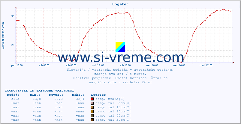 POVPREČJE :: Logatec :: temp. zraka | vlaga | smer vetra | hitrost vetra | sunki vetra | tlak | padavine | sonce | temp. tal  5cm | temp. tal 10cm | temp. tal 20cm | temp. tal 30cm | temp. tal 50cm :: zadnja dva dni / 5 minut.