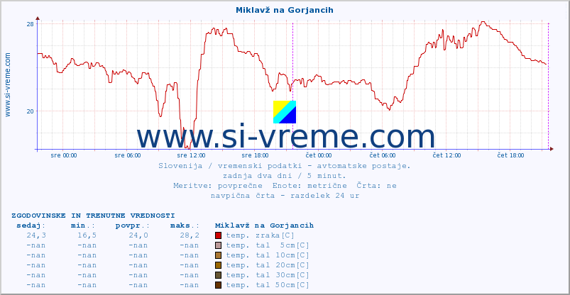 POVPREČJE :: Miklavž na Gorjancih :: temp. zraka | vlaga | smer vetra | hitrost vetra | sunki vetra | tlak | padavine | sonce | temp. tal  5cm | temp. tal 10cm | temp. tal 20cm | temp. tal 30cm | temp. tal 50cm :: zadnja dva dni / 5 minut.