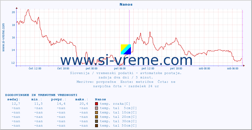 POVPREČJE :: Nanos :: temp. zraka | vlaga | smer vetra | hitrost vetra | sunki vetra | tlak | padavine | sonce | temp. tal  5cm | temp. tal 10cm | temp. tal 20cm | temp. tal 30cm | temp. tal 50cm :: zadnja dva dni / 5 minut.