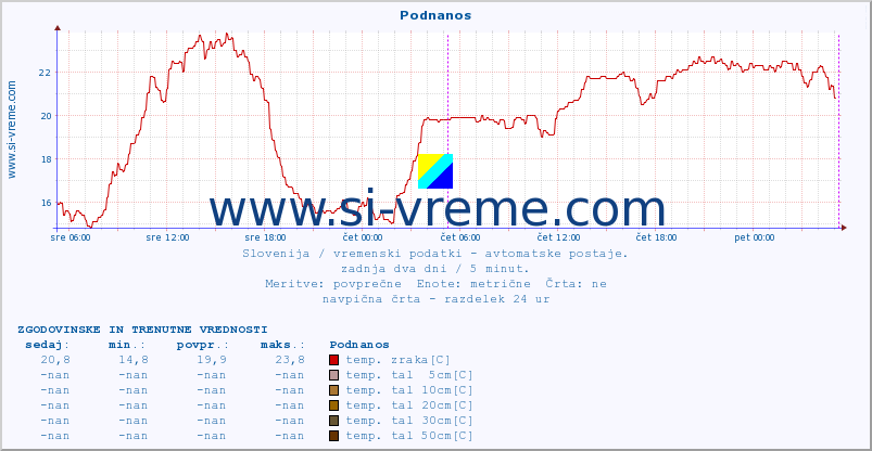 POVPREČJE :: Podnanos :: temp. zraka | vlaga | smer vetra | hitrost vetra | sunki vetra | tlak | padavine | sonce | temp. tal  5cm | temp. tal 10cm | temp. tal 20cm | temp. tal 30cm | temp. tal 50cm :: zadnja dva dni / 5 minut.