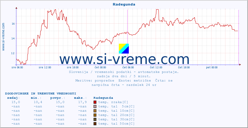 POVPREČJE :: Radegunda :: temp. zraka | vlaga | smer vetra | hitrost vetra | sunki vetra | tlak | padavine | sonce | temp. tal  5cm | temp. tal 10cm | temp. tal 20cm | temp. tal 30cm | temp. tal 50cm :: zadnja dva dni / 5 minut.