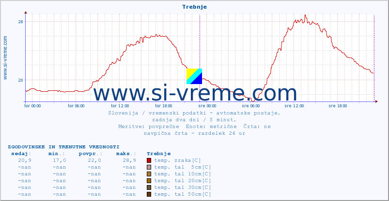 POVPREČJE :: Trebnje :: temp. zraka | vlaga | smer vetra | hitrost vetra | sunki vetra | tlak | padavine | sonce | temp. tal  5cm | temp. tal 10cm | temp. tal 20cm | temp. tal 30cm | temp. tal 50cm :: zadnja dva dni / 5 minut.