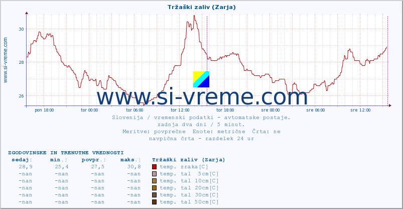 POVPREČJE :: Tržaški zaliv (Zarja) :: temp. zraka | vlaga | smer vetra | hitrost vetra | sunki vetra | tlak | padavine | sonce | temp. tal  5cm | temp. tal 10cm | temp. tal 20cm | temp. tal 30cm | temp. tal 50cm :: zadnja dva dni / 5 minut.