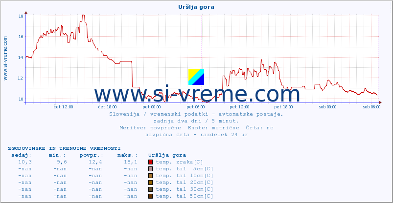 POVPREČJE :: Uršlja gora :: temp. zraka | vlaga | smer vetra | hitrost vetra | sunki vetra | tlak | padavine | sonce | temp. tal  5cm | temp. tal 10cm | temp. tal 20cm | temp. tal 30cm | temp. tal 50cm :: zadnja dva dni / 5 minut.