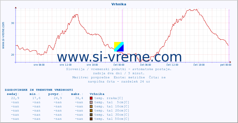 POVPREČJE :: Vrhnika :: temp. zraka | vlaga | smer vetra | hitrost vetra | sunki vetra | tlak | padavine | sonce | temp. tal  5cm | temp. tal 10cm | temp. tal 20cm | temp. tal 30cm | temp. tal 50cm :: zadnja dva dni / 5 minut.