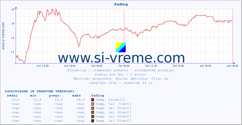 POVPREČJE :: Zadlog :: temp. zraka | vlaga | smer vetra | hitrost vetra | sunki vetra | tlak | padavine | sonce | temp. tal  5cm | temp. tal 10cm | temp. tal 20cm | temp. tal 30cm | temp. tal 50cm :: zadnja dva dni / 5 minut.