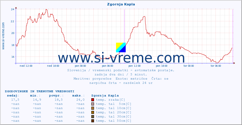 POVPREČJE :: Zgornja Kapla :: temp. zraka | vlaga | smer vetra | hitrost vetra | sunki vetra | tlak | padavine | sonce | temp. tal  5cm | temp. tal 10cm | temp. tal 20cm | temp. tal 30cm | temp. tal 50cm :: zadnja dva dni / 5 minut.