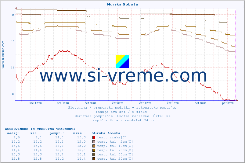 POVPREČJE :: Murska Sobota :: temp. zraka | vlaga | smer vetra | hitrost vetra | sunki vetra | tlak | padavine | sonce | temp. tal  5cm | temp. tal 10cm | temp. tal 20cm | temp. tal 30cm | temp. tal 50cm :: zadnja dva dni / 5 minut.