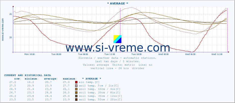  :: * AVERAGE * :: air temp. | humi- dity | wind dir. | wind speed | wind gusts | air pressure | precipi- tation | sun strength | soil temp. 5cm / 2in | soil temp. 10cm / 4in | soil temp. 20cm / 8in | soil temp. 30cm / 12in | soil temp. 50cm / 20in :: last two days / 5 minutes.