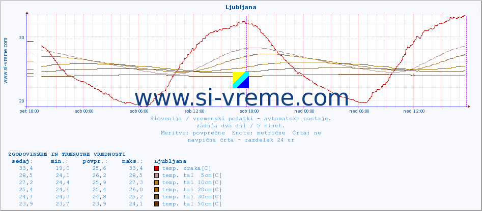 POVPREČJE :: Ljubljana :: temp. zraka | vlaga | smer vetra | hitrost vetra | sunki vetra | tlak | padavine | sonce | temp. tal  5cm | temp. tal 10cm | temp. tal 20cm | temp. tal 30cm | temp. tal 50cm :: zadnja dva dni / 5 minut.