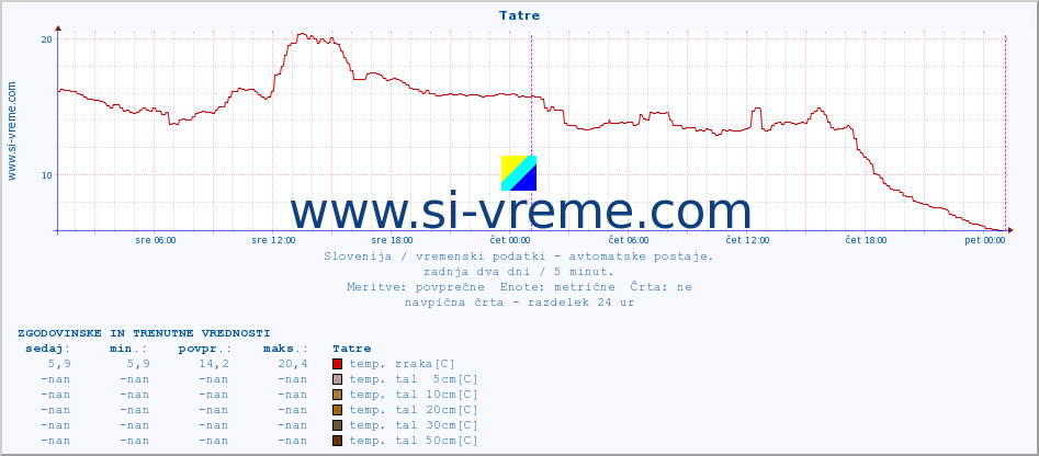 POVPREČJE :: Tatre :: temp. zraka | vlaga | smer vetra | hitrost vetra | sunki vetra | tlak | padavine | sonce | temp. tal  5cm | temp. tal 10cm | temp. tal 20cm | temp. tal 30cm | temp. tal 50cm :: zadnja dva dni / 5 minut.