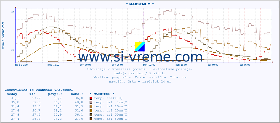 POVPREČJE :: * MAKSIMUM * :: temp. zraka | vlaga | smer vetra | hitrost vetra | sunki vetra | tlak | padavine | sonce | temp. tal  5cm | temp. tal 10cm | temp. tal 20cm | temp. tal 30cm | temp. tal 50cm :: zadnja dva dni / 5 minut.