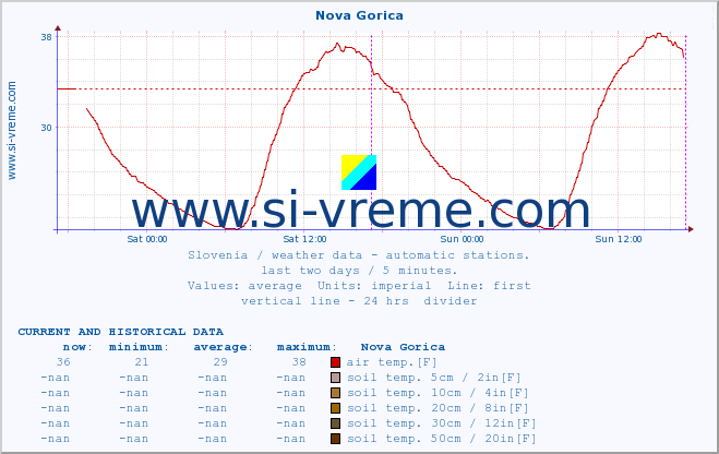  :: Nova Gorica :: air temp. | humi- dity | wind dir. | wind speed | wind gusts | air pressure | precipi- tation | sun strength | soil temp. 5cm / 2in | soil temp. 10cm / 4in | soil temp. 20cm / 8in | soil temp. 30cm / 12in | soil temp. 50cm / 20in :: last two days / 5 minutes.