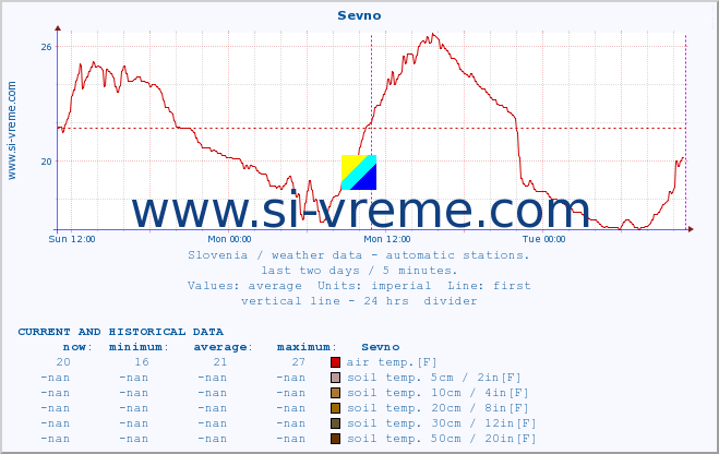  :: Sevno :: air temp. | humi- dity | wind dir. | wind speed | wind gusts | air pressure | precipi- tation | sun strength | soil temp. 5cm / 2in | soil temp. 10cm / 4in | soil temp. 20cm / 8in | soil temp. 30cm / 12in | soil temp. 50cm / 20in :: last two days / 5 minutes.