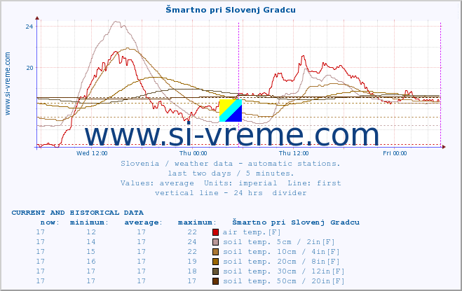  :: Šmartno pri Slovenj Gradcu :: air temp. | humi- dity | wind dir. | wind speed | wind gusts | air pressure | precipi- tation | sun strength | soil temp. 5cm / 2in | soil temp. 10cm / 4in | soil temp. 20cm / 8in | soil temp. 30cm / 12in | soil temp. 50cm / 20in :: last two days / 5 minutes.