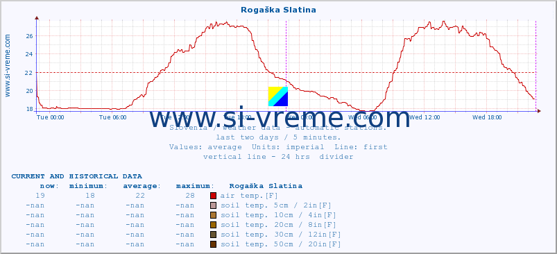  :: Rogaška Slatina :: air temp. | humi- dity | wind dir. | wind speed | wind gusts | air pressure | precipi- tation | sun strength | soil temp. 5cm / 2in | soil temp. 10cm / 4in | soil temp. 20cm / 8in | soil temp. 30cm / 12in | soil temp. 50cm / 20in :: last two days / 5 minutes.