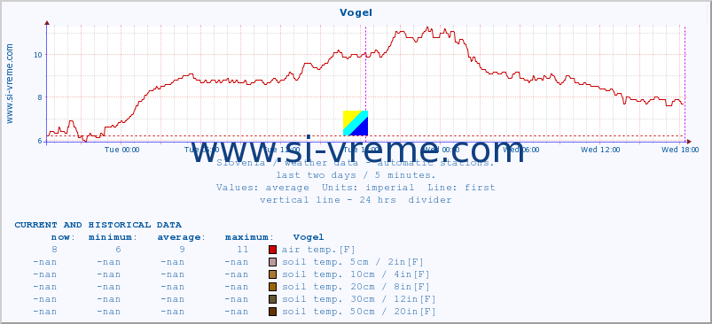  :: Vogel :: air temp. | humi- dity | wind dir. | wind speed | wind gusts | air pressure | precipi- tation | sun strength | soil temp. 5cm / 2in | soil temp. 10cm / 4in | soil temp. 20cm / 8in | soil temp. 30cm / 12in | soil temp. 50cm / 20in :: last two days / 5 minutes.