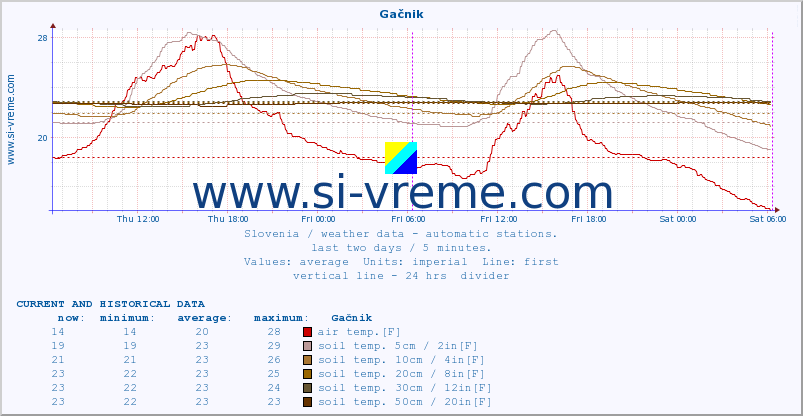  :: Gačnik :: air temp. | humi- dity | wind dir. | wind speed | wind gusts | air pressure | precipi- tation | sun strength | soil temp. 5cm / 2in | soil temp. 10cm / 4in | soil temp. 20cm / 8in | soil temp. 30cm / 12in | soil temp. 50cm / 20in :: last two days / 5 minutes.