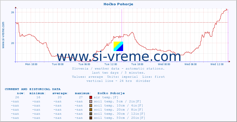  :: Hočko Pohorje :: air temp. | humi- dity | wind dir. | wind speed | wind gusts | air pressure | precipi- tation | sun strength | soil temp. 5cm / 2in | soil temp. 10cm / 4in | soil temp. 20cm / 8in | soil temp. 30cm / 12in | soil temp. 50cm / 20in :: last two days / 5 minutes.