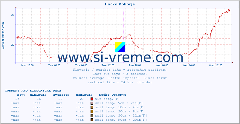  :: Hočko Pohorje :: air temp. | humi- dity | wind dir. | wind speed | wind gusts | air pressure | precipi- tation | sun strength | soil temp. 5cm / 2in | soil temp. 10cm / 4in | soil temp. 20cm / 8in | soil temp. 30cm / 12in | soil temp. 50cm / 20in :: last two days / 5 minutes.