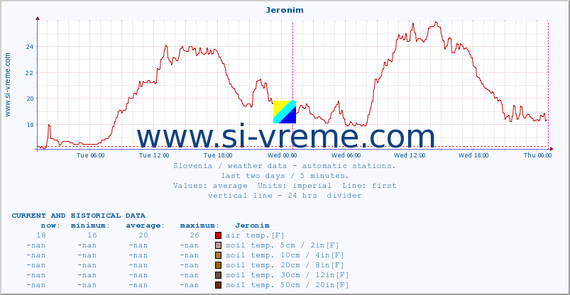  :: Jeronim :: air temp. | humi- dity | wind dir. | wind speed | wind gusts | air pressure | precipi- tation | sun strength | soil temp. 5cm / 2in | soil temp. 10cm / 4in | soil temp. 20cm / 8in | soil temp. 30cm / 12in | soil temp. 50cm / 20in :: last two days / 5 minutes.