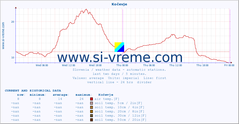  :: Kočevje :: air temp. | humi- dity | wind dir. | wind speed | wind gusts | air pressure | precipi- tation | sun strength | soil temp. 5cm / 2in | soil temp. 10cm / 4in | soil temp. 20cm / 8in | soil temp. 30cm / 12in | soil temp. 50cm / 20in :: last two days / 5 minutes.