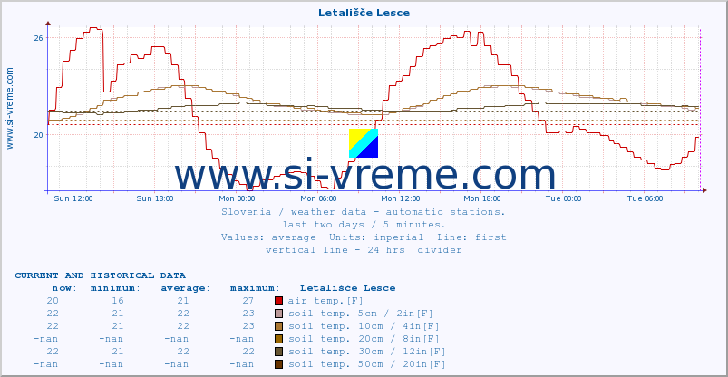  :: Letališče Lesce :: air temp. | humi- dity | wind dir. | wind speed | wind gusts | air pressure | precipi- tation | sun strength | soil temp. 5cm / 2in | soil temp. 10cm / 4in | soil temp. 20cm / 8in | soil temp. 30cm / 12in | soil temp. 50cm / 20in :: last two days / 5 minutes.