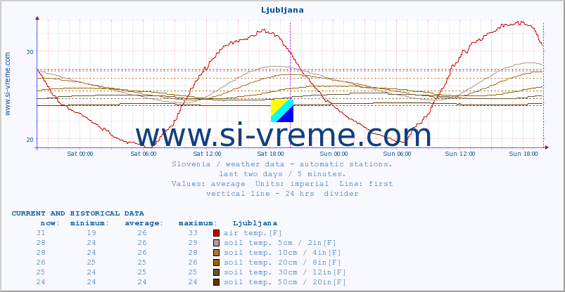  :: Ljubljana :: air temp. | humi- dity | wind dir. | wind speed | wind gusts | air pressure | precipi- tation | sun strength | soil temp. 5cm / 2in | soil temp. 10cm / 4in | soil temp. 20cm / 8in | soil temp. 30cm / 12in | soil temp. 50cm / 20in :: last two days / 5 minutes.