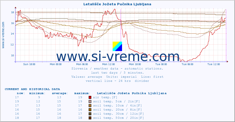  :: Letališče Jožeta Pučnika Ljubljana :: air temp. | humi- dity | wind dir. | wind speed | wind gusts | air pressure | precipi- tation | sun strength | soil temp. 5cm / 2in | soil temp. 10cm / 4in | soil temp. 20cm / 8in | soil temp. 30cm / 12in | soil temp. 50cm / 20in :: last two days / 5 minutes.