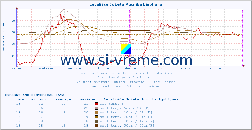  :: Letališče Jožeta Pučnika Ljubljana :: air temp. | humi- dity | wind dir. | wind speed | wind gusts | air pressure | precipi- tation | sun strength | soil temp. 5cm / 2in | soil temp. 10cm / 4in | soil temp. 20cm / 8in | soil temp. 30cm / 12in | soil temp. 50cm / 20in :: last two days / 5 minutes.