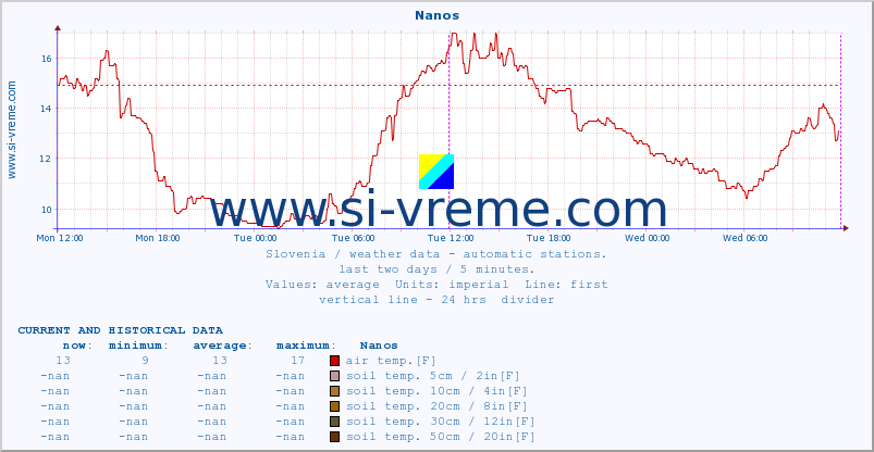  :: Nanos :: air temp. | humi- dity | wind dir. | wind speed | wind gusts | air pressure | precipi- tation | sun strength | soil temp. 5cm / 2in | soil temp. 10cm / 4in | soil temp. 20cm / 8in | soil temp. 30cm / 12in | soil temp. 50cm / 20in :: last two days / 5 minutes.