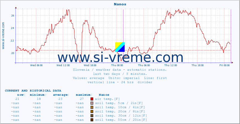  :: Nanos :: air temp. | humi- dity | wind dir. | wind speed | wind gusts | air pressure | precipi- tation | sun strength | soil temp. 5cm / 2in | soil temp. 10cm / 4in | soil temp. 20cm / 8in | soil temp. 30cm / 12in | soil temp. 50cm / 20in :: last two days / 5 minutes.