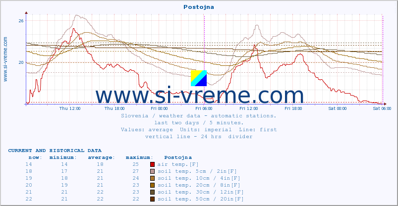  :: Postojna :: air temp. | humi- dity | wind dir. | wind speed | wind gusts | air pressure | precipi- tation | sun strength | soil temp. 5cm / 2in | soil temp. 10cm / 4in | soil temp. 20cm / 8in | soil temp. 30cm / 12in | soil temp. 50cm / 20in :: last two days / 5 minutes.