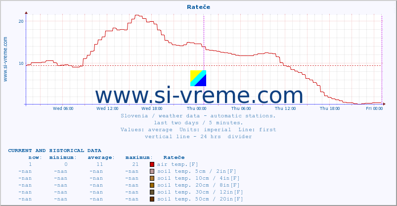  :: Rateče :: air temp. | humi- dity | wind dir. | wind speed | wind gusts | air pressure | precipi- tation | sun strength | soil temp. 5cm / 2in | soil temp. 10cm / 4in | soil temp. 20cm / 8in | soil temp. 30cm / 12in | soil temp. 50cm / 20in :: last two days / 5 minutes.