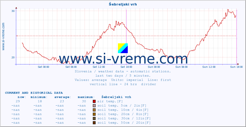  :: Šebreljski vrh :: air temp. | humi- dity | wind dir. | wind speed | wind gusts | air pressure | precipi- tation | sun strength | soil temp. 5cm / 2in | soil temp. 10cm / 4in | soil temp. 20cm / 8in | soil temp. 30cm / 12in | soil temp. 50cm / 20in :: last two days / 5 minutes.