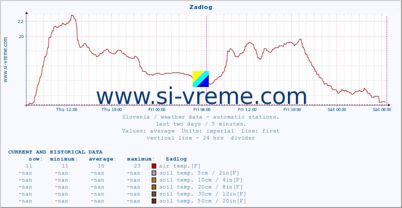  :: Zadlog :: air temp. | humi- dity | wind dir. | wind speed | wind gusts | air pressure | precipi- tation | sun strength | soil temp. 5cm / 2in | soil temp. 10cm / 4in | soil temp. 20cm / 8in | soil temp. 30cm / 12in | soil temp. 50cm / 20in :: last two days / 5 minutes.