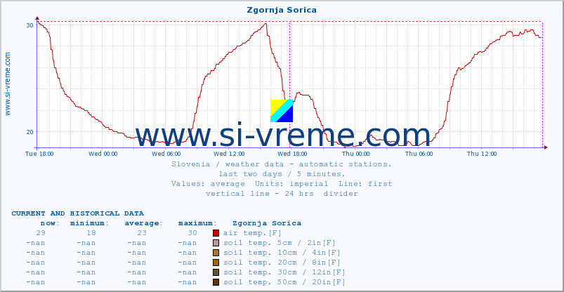  :: Zgornja Sorica :: air temp. | humi- dity | wind dir. | wind speed | wind gusts | air pressure | precipi- tation | sun strength | soil temp. 5cm / 2in | soil temp. 10cm / 4in | soil temp. 20cm / 8in | soil temp. 30cm / 12in | soil temp. 50cm / 20in :: last two days / 5 minutes.