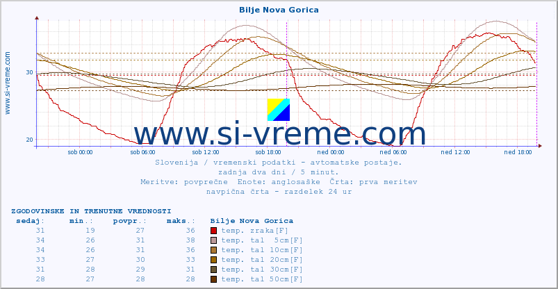 POVPREČJE :: Bilje Nova Gorica :: temp. zraka | vlaga | smer vetra | hitrost vetra | sunki vetra | tlak | padavine | sonce | temp. tal  5cm | temp. tal 10cm | temp. tal 20cm | temp. tal 30cm | temp. tal 50cm :: zadnja dva dni / 5 minut.