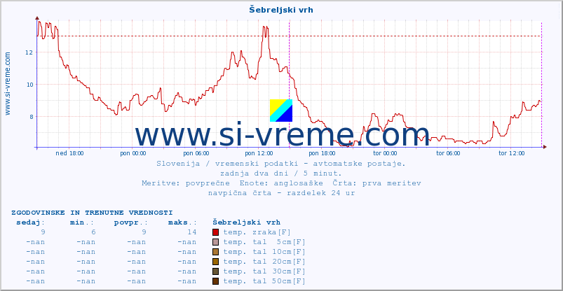 POVPREČJE :: Šebreljski vrh :: temp. zraka | vlaga | smer vetra | hitrost vetra | sunki vetra | tlak | padavine | sonce | temp. tal  5cm | temp. tal 10cm | temp. tal 20cm | temp. tal 30cm | temp. tal 50cm :: zadnja dva dni / 5 minut.