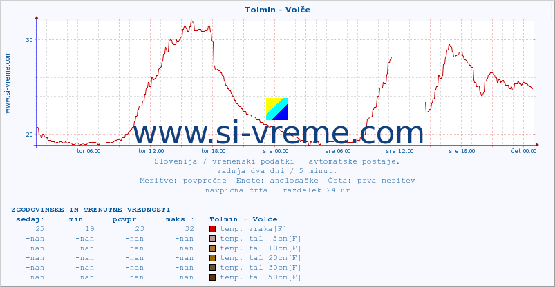 POVPREČJE :: Tolmin - Volče :: temp. zraka | vlaga | smer vetra | hitrost vetra | sunki vetra | tlak | padavine | sonce | temp. tal  5cm | temp. tal 10cm | temp. tal 20cm | temp. tal 30cm | temp. tal 50cm :: zadnja dva dni / 5 minut.