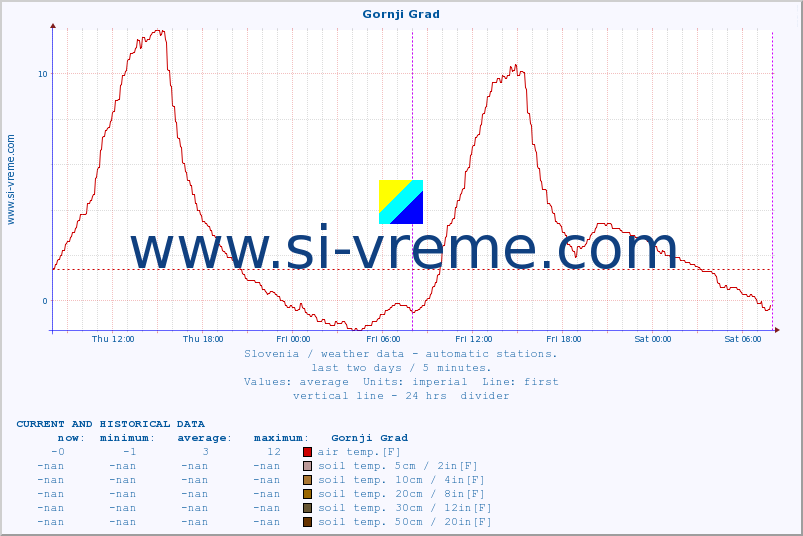  :: Gornji Grad :: air temp. | humi- dity | wind dir. | wind speed | wind gusts | air pressure | precipi- tation | sun strength | soil temp. 5cm / 2in | soil temp. 10cm / 4in | soil temp. 20cm / 8in | soil temp. 30cm / 12in | soil temp. 50cm / 20in :: last two days / 5 minutes.