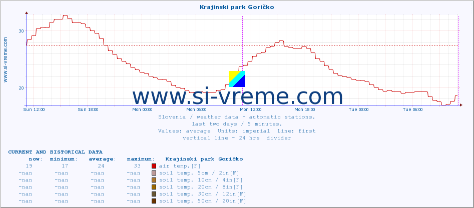  :: Krajinski park Goričko :: air temp. | humi- dity | wind dir. | wind speed | wind gusts | air pressure | precipi- tation | sun strength | soil temp. 5cm / 2in | soil temp. 10cm / 4in | soil temp. 20cm / 8in | soil temp. 30cm / 12in | soil temp. 50cm / 20in :: last two days / 5 minutes.