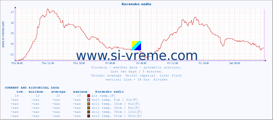  :: Korensko sedlo :: air temp. | humi- dity | wind dir. | wind speed | wind gusts | air pressure | precipi- tation | sun strength | soil temp. 5cm / 2in | soil temp. 10cm / 4in | soil temp. 20cm / 8in | soil temp. 30cm / 12in | soil temp. 50cm / 20in :: last two days / 5 minutes.