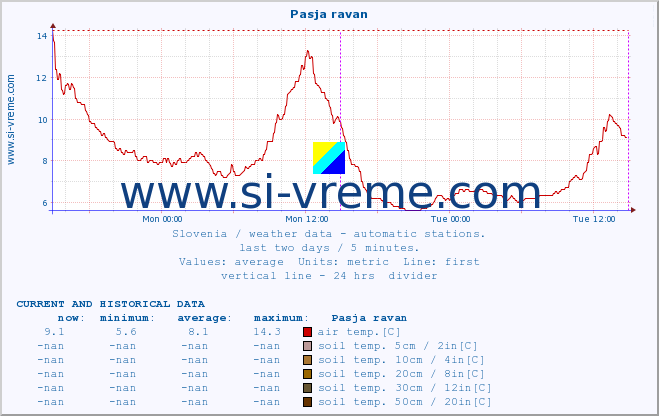  :: Pasja ravan :: air temp. | humi- dity | wind dir. | wind speed | wind gusts | air pressure | precipi- tation | sun strength | soil temp. 5cm / 2in | soil temp. 10cm / 4in | soil temp. 20cm / 8in | soil temp. 30cm / 12in | soil temp. 50cm / 20in :: last two days / 5 minutes.