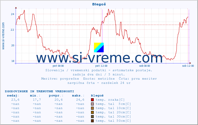 POVPREČJE :: Blegoš :: temp. zraka | vlaga | smer vetra | hitrost vetra | sunki vetra | tlak | padavine | sonce | temp. tal  5cm | temp. tal 10cm | temp. tal 20cm | temp. tal 30cm | temp. tal 50cm :: zadnja dva dni / 5 minut.