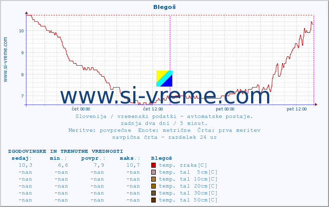 POVPREČJE :: Blegoš :: temp. zraka | vlaga | smer vetra | hitrost vetra | sunki vetra | tlak | padavine | sonce | temp. tal  5cm | temp. tal 10cm | temp. tal 20cm | temp. tal 30cm | temp. tal 50cm :: zadnja dva dni / 5 minut.