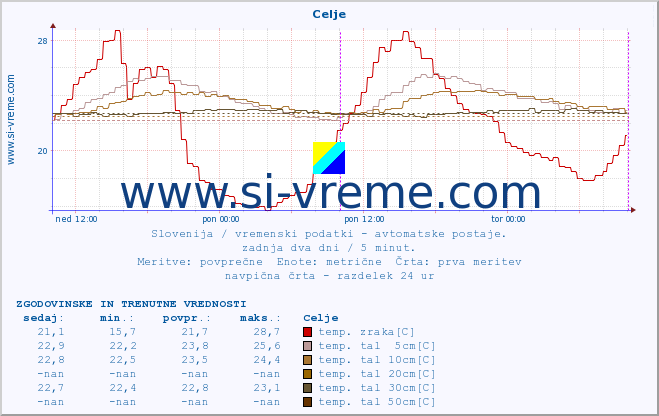 POVPREČJE :: Celje :: temp. zraka | vlaga | smer vetra | hitrost vetra | sunki vetra | tlak | padavine | sonce | temp. tal  5cm | temp. tal 10cm | temp. tal 20cm | temp. tal 30cm | temp. tal 50cm :: zadnja dva dni / 5 minut.