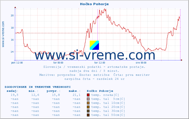 POVPREČJE :: Hočko Pohorje :: temp. zraka | vlaga | smer vetra | hitrost vetra | sunki vetra | tlak | padavine | sonce | temp. tal  5cm | temp. tal 10cm | temp. tal 20cm | temp. tal 30cm | temp. tal 50cm :: zadnja dva dni / 5 minut.