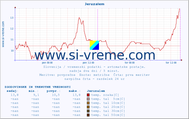 POVPREČJE :: Jeruzalem :: temp. zraka | vlaga | smer vetra | hitrost vetra | sunki vetra | tlak | padavine | sonce | temp. tal  5cm | temp. tal 10cm | temp. tal 20cm | temp. tal 30cm | temp. tal 50cm :: zadnja dva dni / 5 minut.