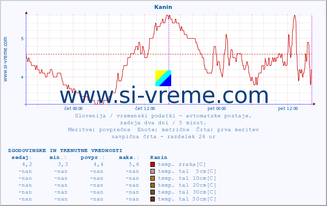 POVPREČJE :: Kanin :: temp. zraka | vlaga | smer vetra | hitrost vetra | sunki vetra | tlak | padavine | sonce | temp. tal  5cm | temp. tal 10cm | temp. tal 20cm | temp. tal 30cm | temp. tal 50cm :: zadnja dva dni / 5 minut.